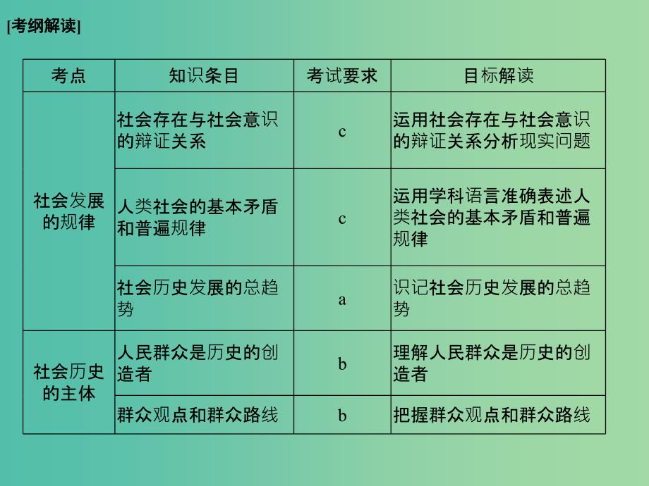 高考政治二轮复习第一篇 精练概讲专题 生活与哲学 第24讲 寻觅社会的真谛课件（必修4）_第2页