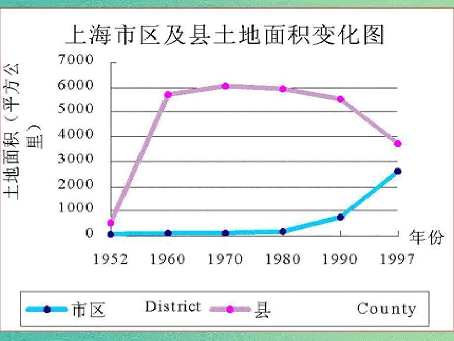 高中地理 2.3 城市化课件a 新人教版必修2_第5页