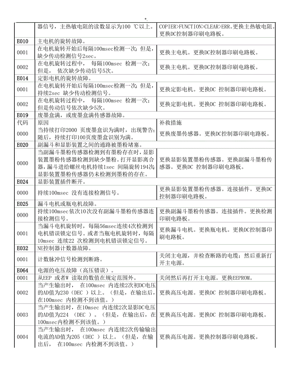 佳能复印机错误代码细节_第2页