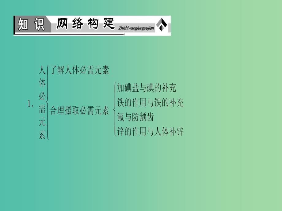 高中化学 专题2 营养均衡与人体健康专题复习提升课课件 苏教版选修1_第2页