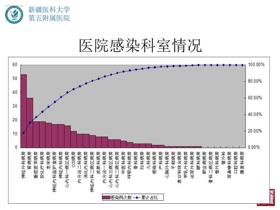 医院感染管理委员会会议.ppt_第5页