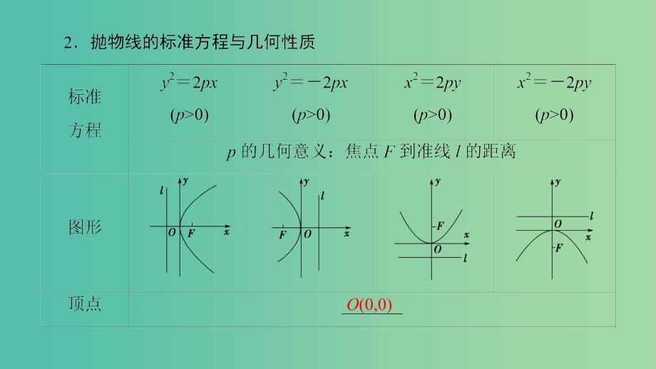 高考数学一轮复习第九章平面解析几何第50课抛物线课件_第4页