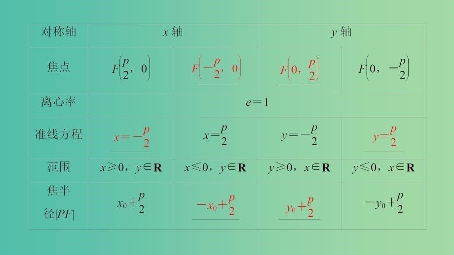 高考数学一轮复习第九章平面解析几何第50课抛物线课件_第5页