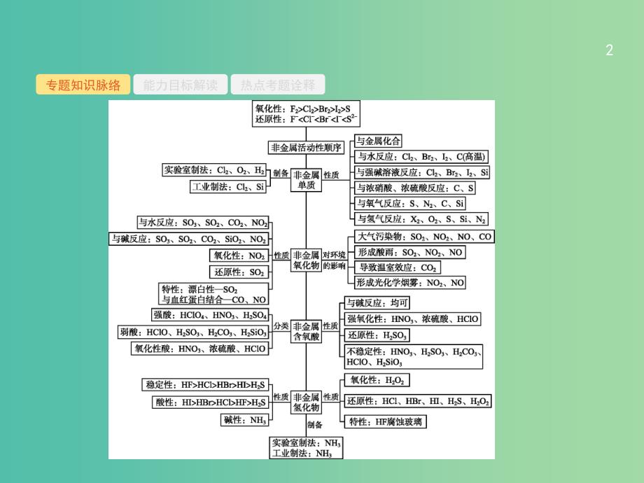 高考化学二轮复习 专题能力训练7 常见的非金属元素及其化合物（含15年高考题）课件_第2页