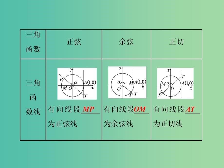 高三数学一轮总复习第四章三角函数解三角形第一节蝗制及任意角的三角函数课件文_第5页