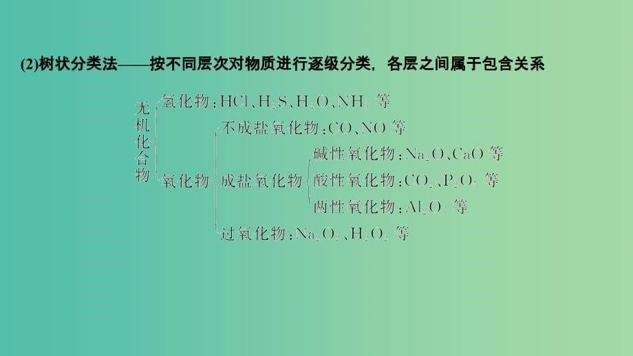 高考化学总复习第2章化学物质及其变化第1讲物质的组成性质及分类配套课件新人教版_第5页