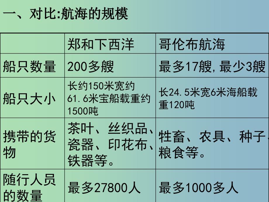 八年级历史与社会下册 综合探究六 郑和下西洋与哥伦布航海的比较课件 人教版_第3页