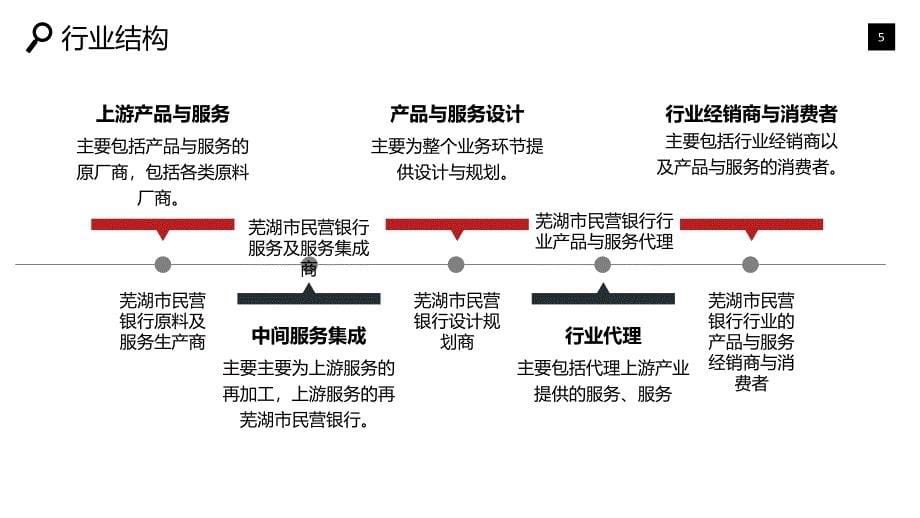 芜湖市民营银行现状分析前景投资_第5页