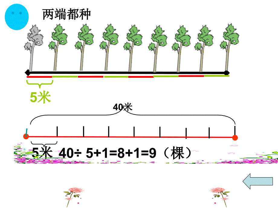 四年级上册数学课件-9.1探索乐园：植树问题 ▎冀教版（2014秋）(共12张PPT)(1)_第4页