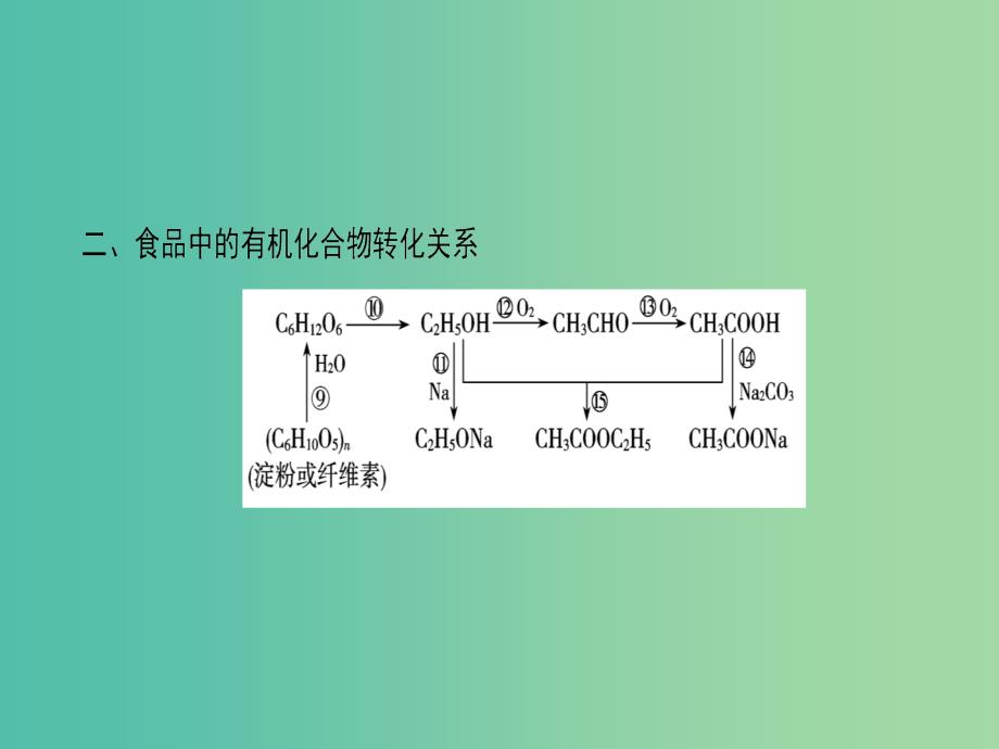 高中化学专题3有机化合物的获得与应用知识网络构建课件苏教版_第4页