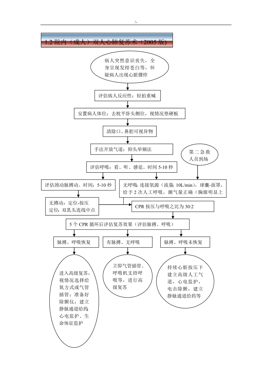 急诊科急救流程经过全_第1页