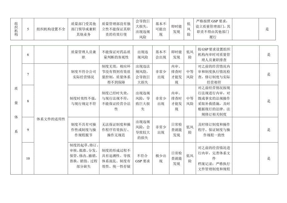 新版gsp经营流通环节风险评估与控制表资料_第2页