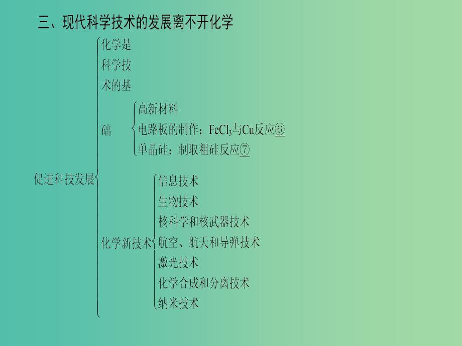 高中化学 专题4 化学科学与人类文明知识网络构建课件 苏教版必修2_第4页