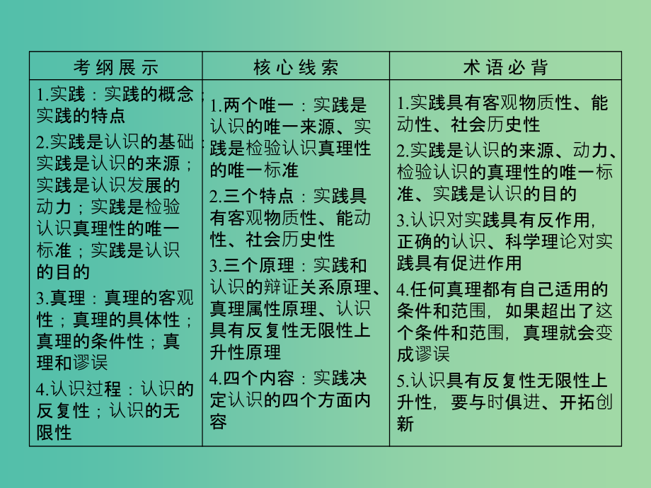 高考政治一轮复习第二单元探索世界与追求真理第6课求索真理的历程课件新人教版_第4页