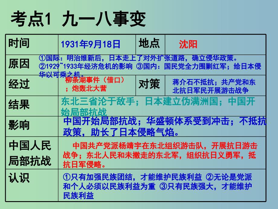 中考历史 主题4 中华民族的抗日战争复习课件_第2页