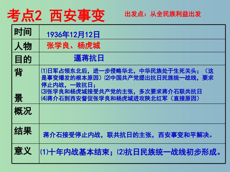 中考历史 主题4 中华民族的抗日战争复习课件_第3页