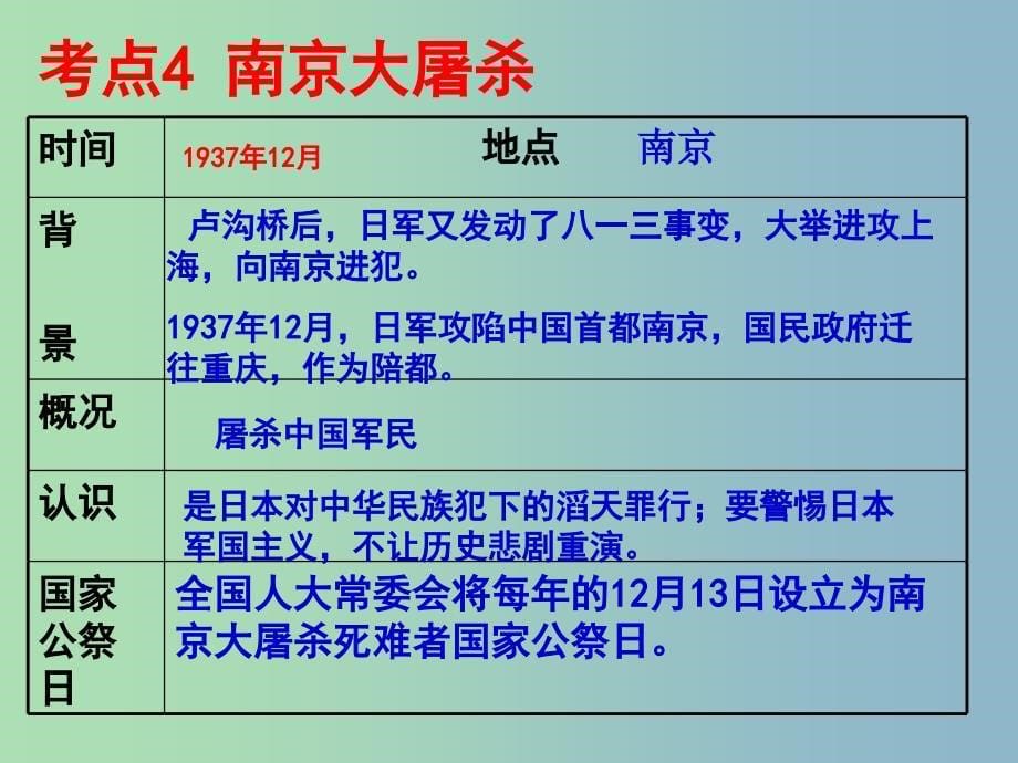 中考历史 主题4 中华民族的抗日战争复习课件_第5页