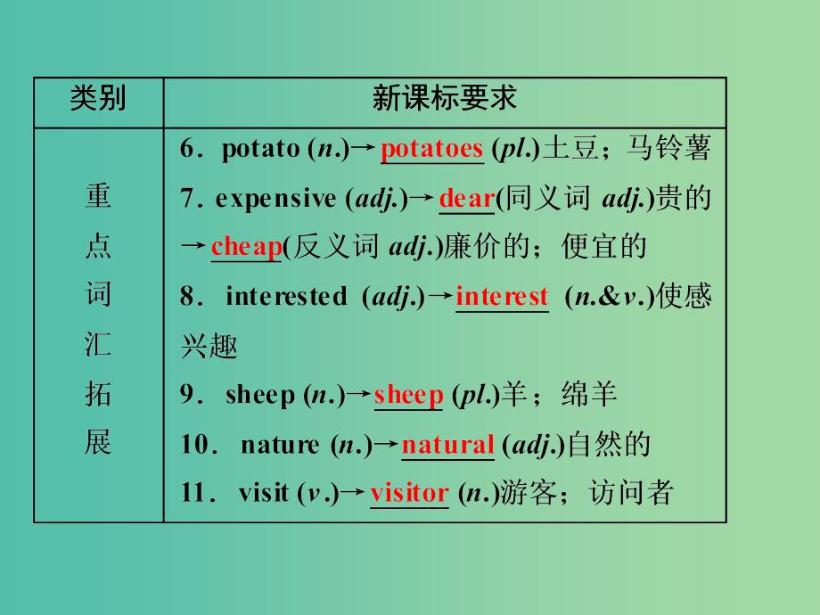 中考英语一轮复习 第4讲 七下 units 7-12课件 新人教版_第4页