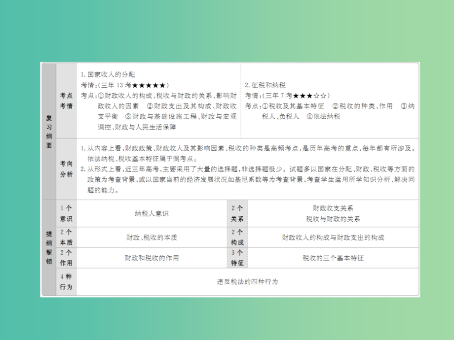 高考政治一轮总复习第一部分经济生活第3单元收入与分配第八课财政与税收课件_第2页