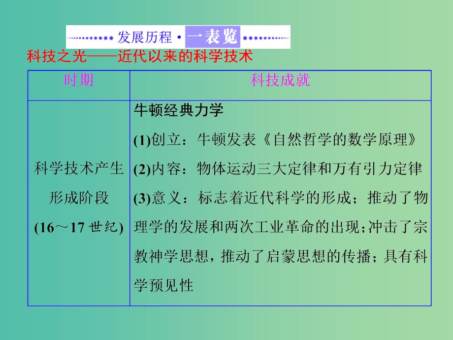 高中历史专题七近代以来科学技术的辉煌专题小结与测评课件人民版_第2页