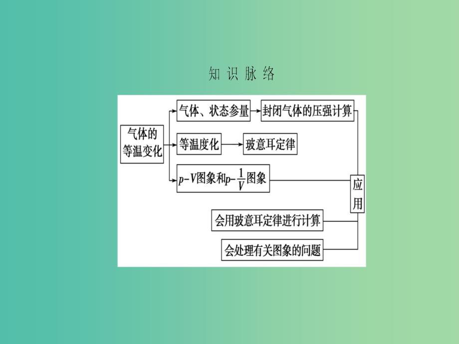 高中物理 第8章 气体 1 气体的等温变化课件 新人教版选修3-3_第3页