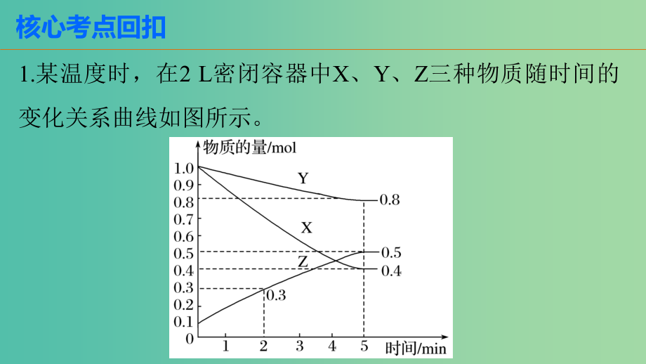 高考化学 考前三月冲刺 第一部分 专题3 8化学反应速率 化学平衡课件_第4页