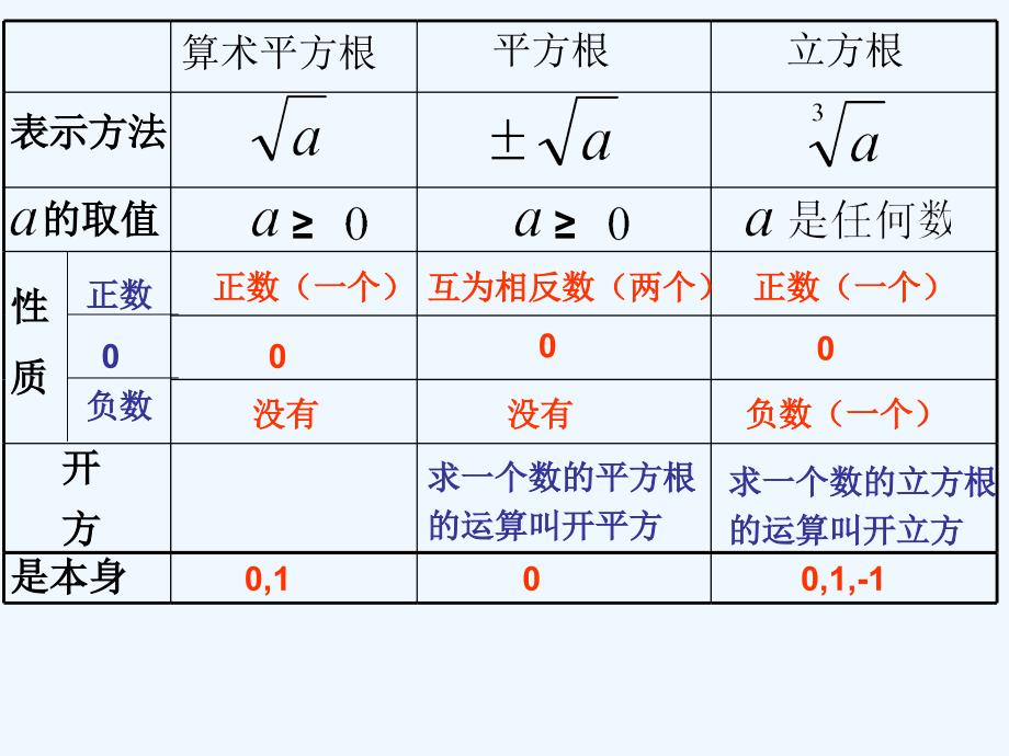 （教育精品）平方根立方根复习_第2页