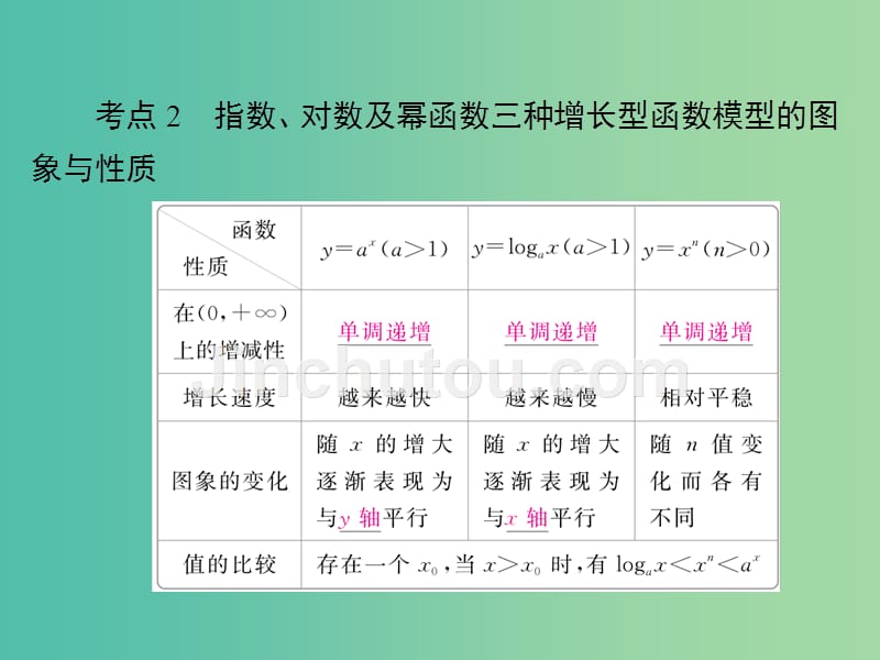 高考数学一轮复习第2章函数导数及其应用第9讲函数模型及其应用课件_第5页