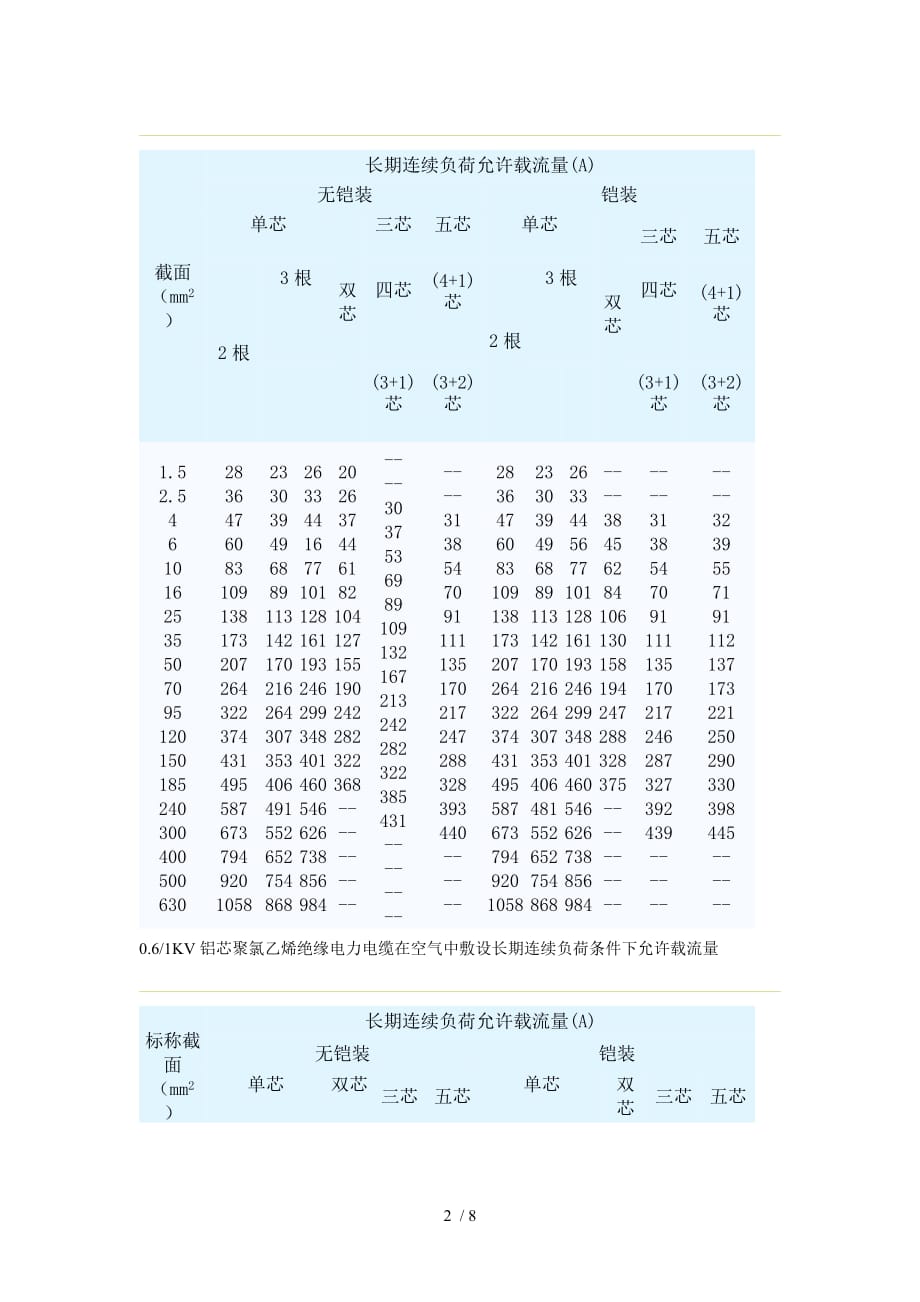 电力电缆载流量查询表资料_第2页