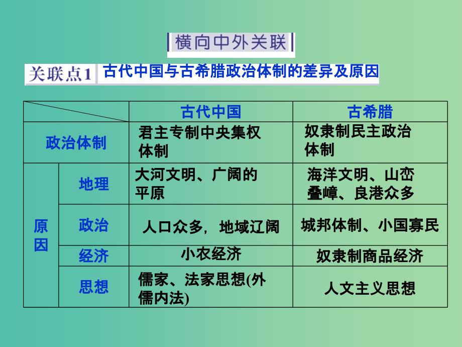 高考历史二轮复习 第一部分模块一 中国古代篇 第三步 中外关联 课件_第2页