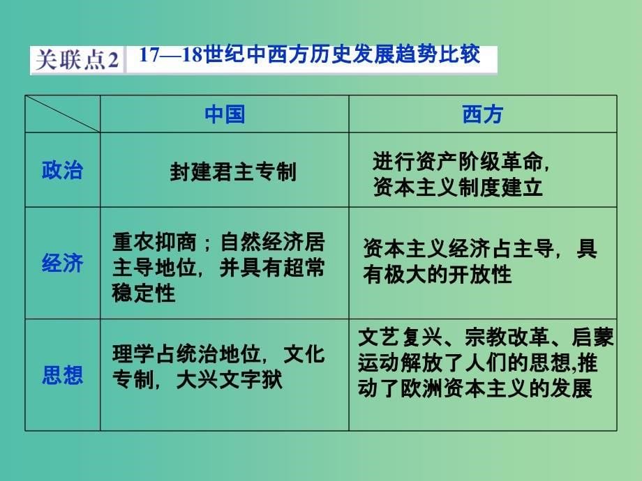 高考历史二轮复习 第一部分模块一 中国古代篇 第三步 中外关联 课件_第5页