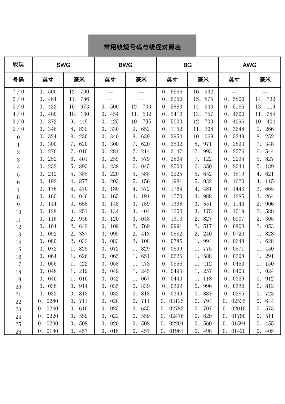 电线规号线径表资料_第1页