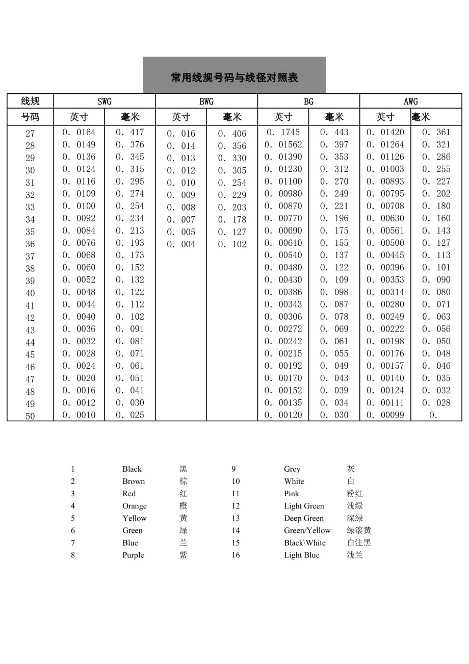 电线规号线径表资料_第2页