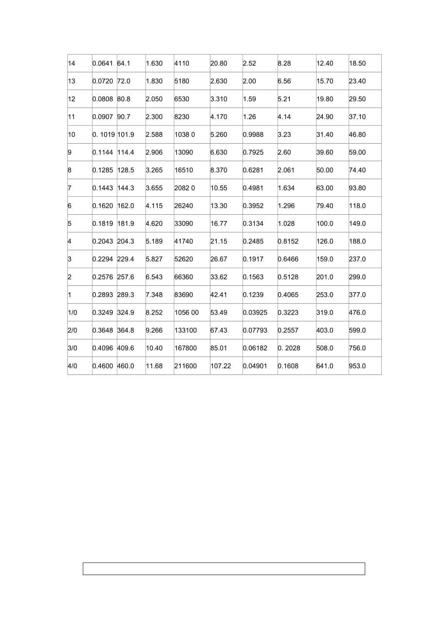 电线规号线径表资料_第5页