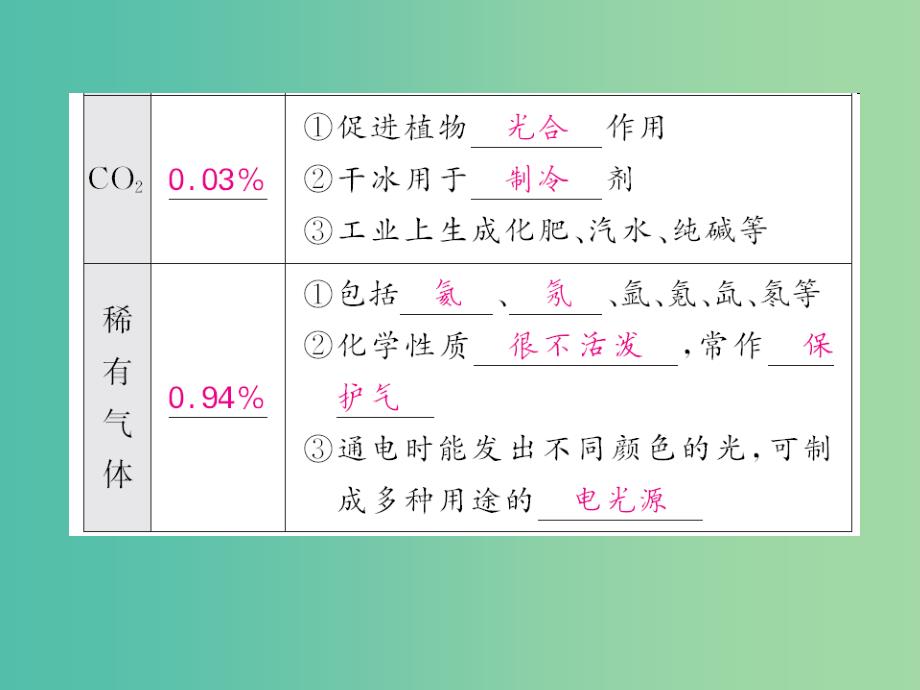 中考化学第一轮复习 系统梳理 夯基固本 第2单元 我们周围的空气 第1讲 空气教学课件 新人教版_第3页