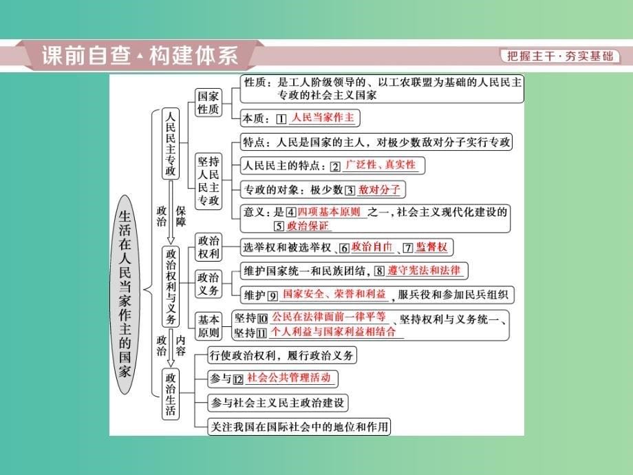 高考政治一轮复习第一单元公民的政治生活第一课生活在人民当家作主的国家课件新人教版_第5页