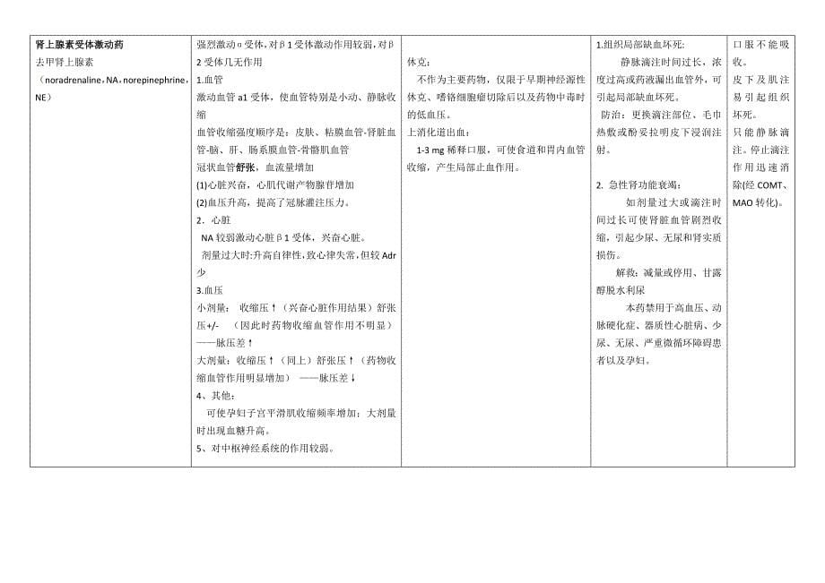 药理各个主要用药整理汇总_第5页