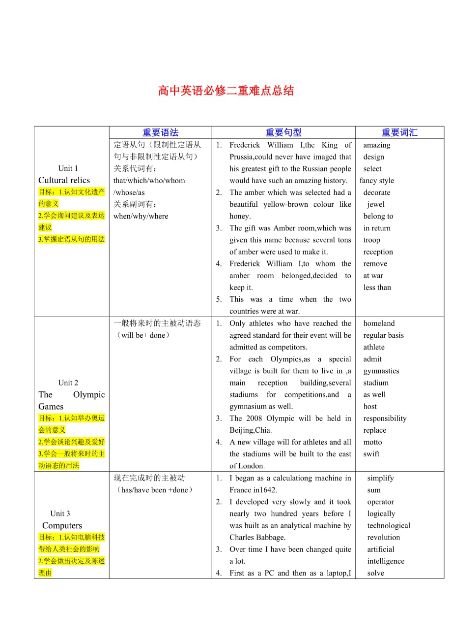 高中英语必修2、3、4、5重难点总结_第1页