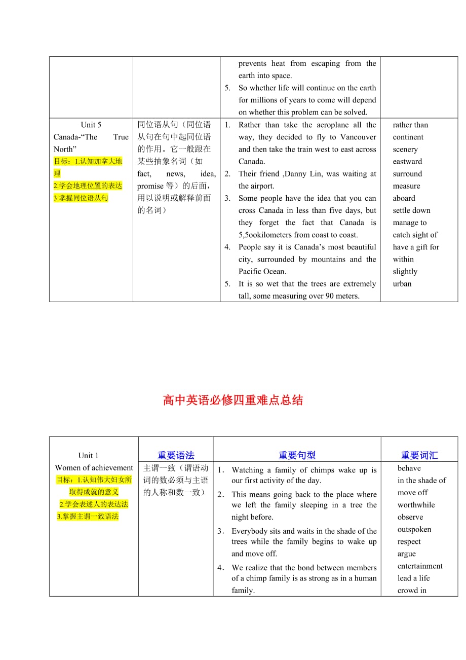 高中英语必修2、3、4、5重难点总结_第4页