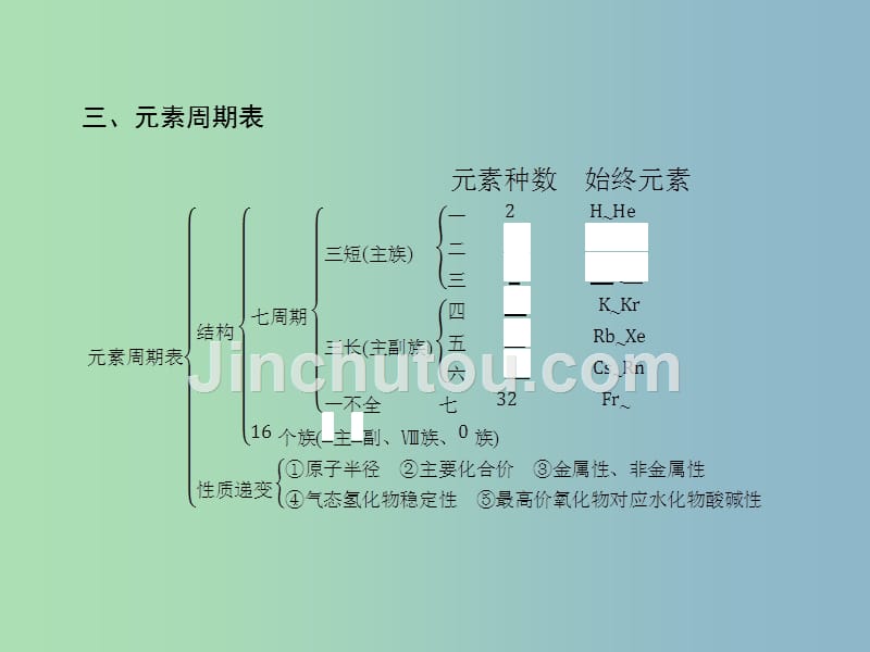 高中化学第1章原子结构与元素周期律章末整合提升1课件鲁科版_第4页