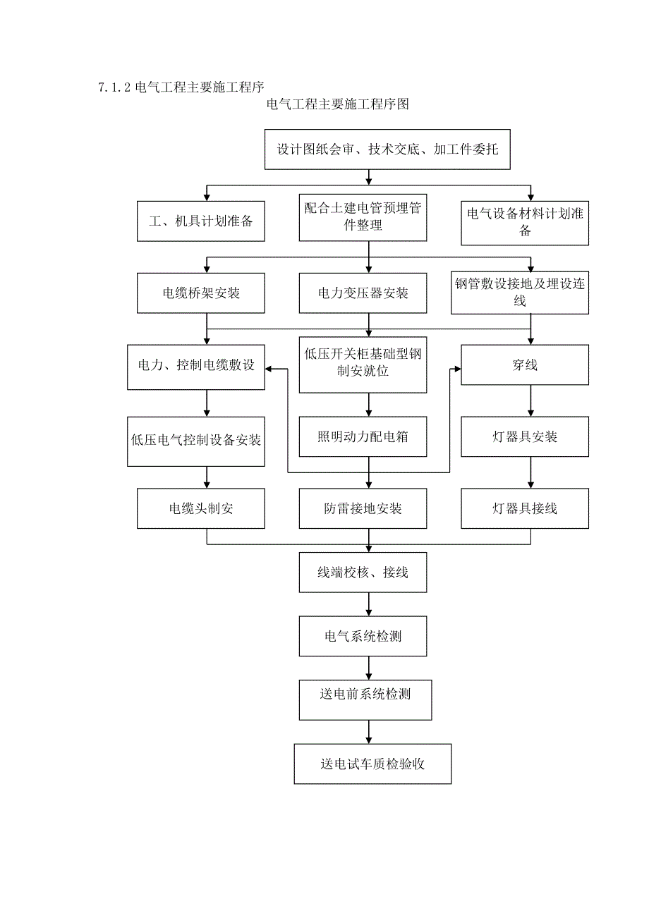 电气工程主要施工方案资料_第3页