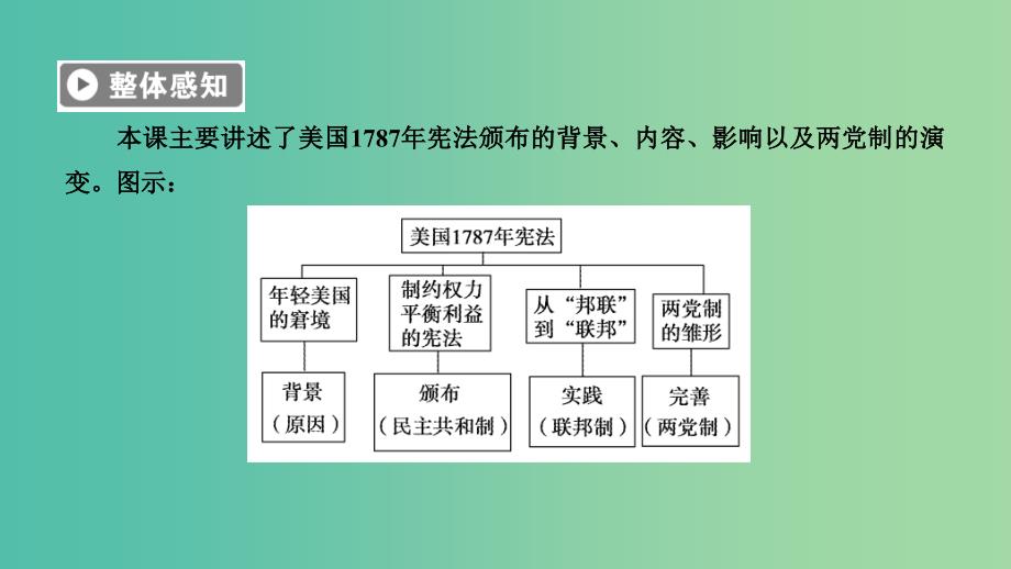 高中历史专题7近代西方民主政治的确立与发展第2课美国1787年宪法课件人民版_第3页