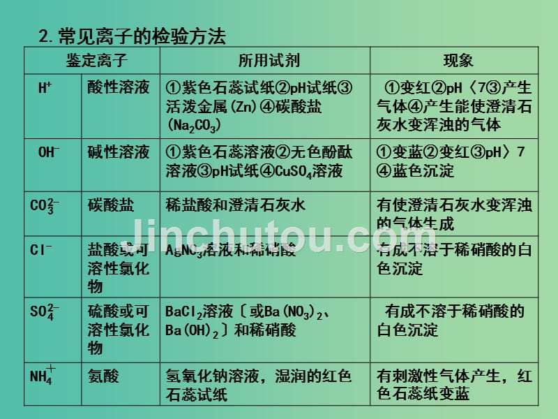 中考化学专题复习 专题22 物质的鉴别课件 新人教版_第5页