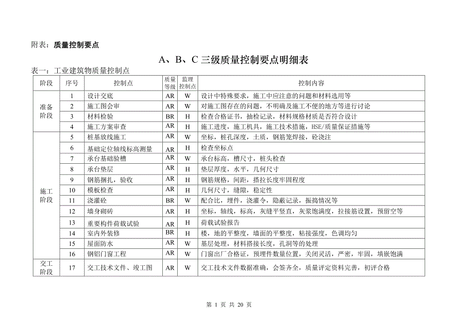 监理abc三级明细质量控制要点表资料_第1页