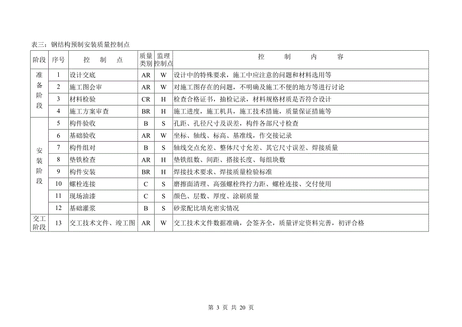 监理abc三级明细质量控制要点表资料_第3页