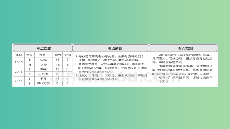 高考数学一轮总复习第2章函数导数及其应用2.10导数的概念及运算课件理_第2页