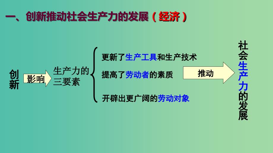 高中政治 10.2创新是民族进步的灵魂（讲练式）课件 新人教版必修4_第4页