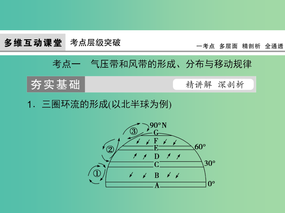 高考地理大一轮复习第1部分第三单元地球上的大气第2讲气压带和风带课件_第4页