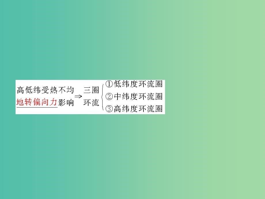 高考地理大一轮复习第1部分第三单元地球上的大气第2讲气压带和风带课件_第5页