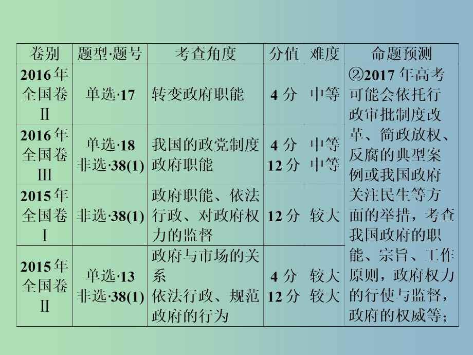 高三政治大二轮复习专题五行政与执政课件_第3页